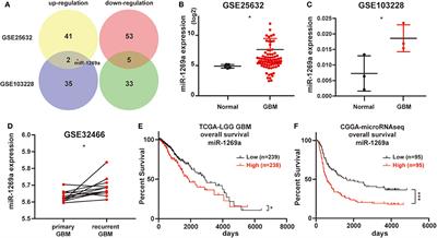 MicroRNA-1269a Promotes Proliferation and Arrest of Apoptosis of Glioma Cells by Directly Targeting ATRX